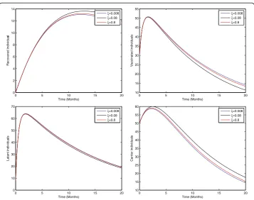 Fig. 2 Sensitivity analysis of model (1) by varying the value of ξ = 0.008, 0.08, 0.8 with all other values fixed:b = 0.0121, η = 0.11, β = 0.012, γ = 0.46, ζ = 0.0123, σ = 0.0012, φ = 0.01, ψ = 0.012, v = 0.6, p = 0.6, γ1 = 0.33, γ2= 0.009, γ3 = 0.025, μ0 = 0.069, μ1 = 0.000532, μ2 = 0.000532, S(0) = 100, A(0) = 70, B(0) = 60, C(0) = 50, R(0) = 0,and V(0) = 30.