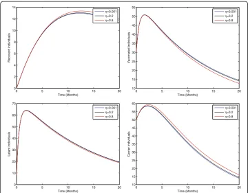 Fig. 3 Sensitivity analysis of model (1) by varying the value of η = 0.001, 0.2, 0.8 with all other parametersfixed: b = 0.0121, ξ = 0.8 β = 0.012, γ = 0.46, ζ = 0.0123, σ = 0.0012, φ = 0.01, ψ = 0.012, v = 0.6, p = 0.6, γ1 = 0.33,γ2 = 0.009, γ3 = 0.025, μ0 = 0.069, μ1 = 0.000532, μ2 = 0.000532, S(0) = 100, A(0) = 70, B(0) = 60, C(0) = 50, R(0) =0, and V(0) = 30.
