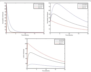 Fig. 4 Sensitivity analysis of model (1) by varying the value ofγ β = 0.0012, 0.012, 0.12 with all otherparameters fixed: b = 0.0121, η = 0.8, ξ = 0.8, γ = 0.46, ζ = 0.0123, σ = 0.0012, φ = 0.01, ψ = 0.012, v = 0.6, p = 0.6,1 = 0.33, γ2 = 0.009, γ3 = 0.025, μ0 = 0.069, μ1 = 0.000532, μ2 = 0.000532, S(0) = 100, A(0) = 70, B(0) = 60, C(0) =50, R(0) = 0, and V(0) = 30.