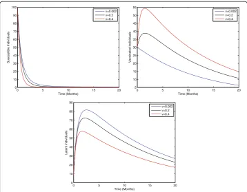Fig. 5 Sensitivity analysis of model (1) by varying the value of v = 0.002, 0.2, 0.4 with all other parametersfixed: b = 0.0121, ξ = 0.8, η = 0.8, β = 0.012, γ = 0.46, ζ = 0.0123, σ = 0.0012, φ = 0.01, ψ = 0.012, p = 0.6, γ1 =0.33, γ2 = 0.009, γ3 = 0.025, μ0 = 0.069, μ1 = 0.000532, μ2 = 0.000532, S(0) = 100, A(0) = 70, B(0) = 60, C(0) = 50,R(0) = 0, and V(0) = 30.