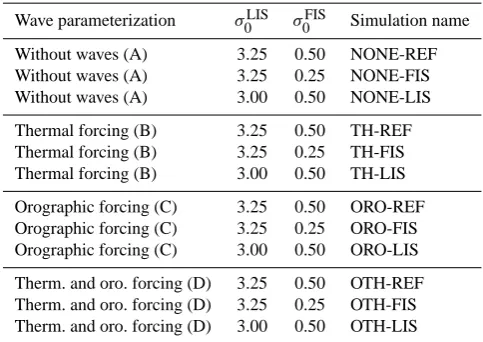 Fig. 1. Difference between sea-level pressure and its zonal mean in winter (DJF) forzation (TH), (a) NCEP reanalysis, (b) with only thermal parameteri- (c) with only orographic parameterization (ORO) and (d) for the sum of the two parameterizations (OTH) (hPa).