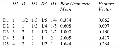 Table 6. Index judgment matrix and feature vectors for learning and innovation. 