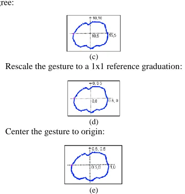 Figure 2. Standardization of the gesture track. 