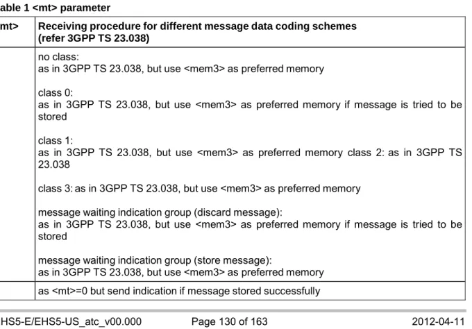Table 1 <mt> parameter 