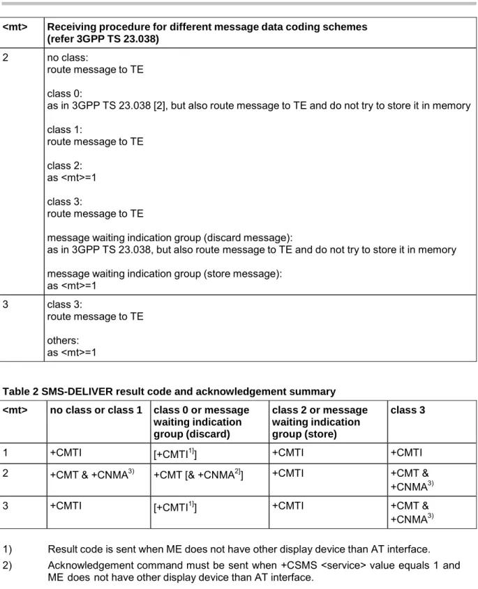 Table 2 SMS-DELIVER result code and acknowledgement summary 