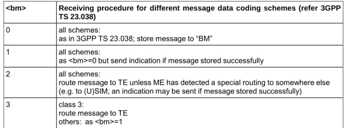 Table 3 <bm> parameter 
