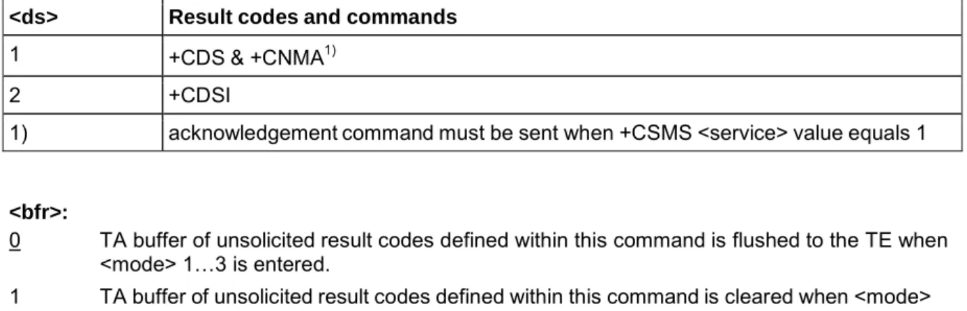 Table 4 SMS-STATUS-REPORT result code and acknowledgement summary 