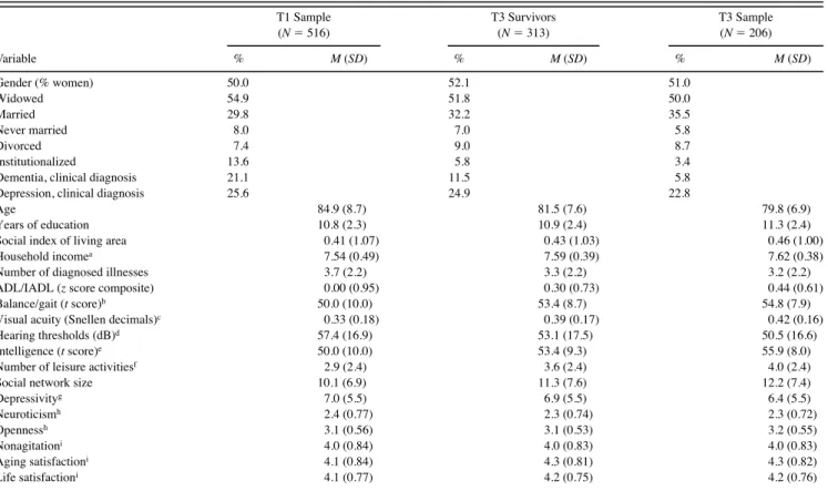 Table 1. Prevalence Rates, Means, and Standard Deviations at T1: Observed Values for the T1 Parent Sample, T3 Survivors, and the T3 Sample T1 Sample ( N   516) T3 Survivors (N 313) T3 Sample (N 206) Variable % M  ( SD )  % M  ( SD ) % M  ( SD ) Gender (