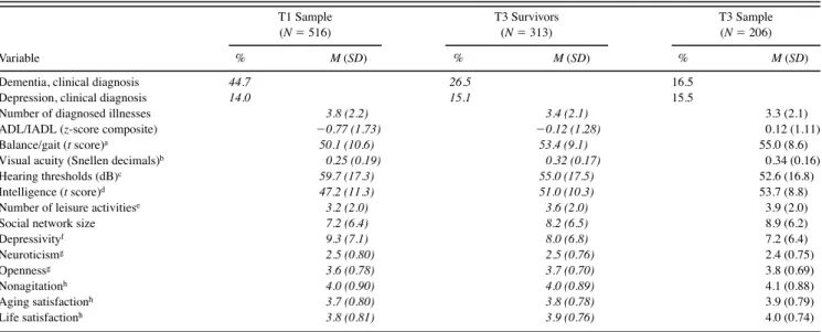 Table 2. Prevalence Rates, Means, and Standard Deviations at T3: Pearson–Lawley Estimates for the T1 Parent Sample, for Individuals Still Alive at T3, and Observed Values for the T3 Sample