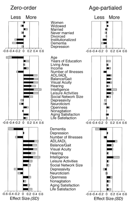 Figure 1. Mortality-associated and experimental components of selectivity in the BASE T3 sample (N   206) relative to the T1 parent sam- sam-ple (N   516) for zero-order and age-partialed variables assessed at T1 and T3