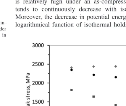 Fig. 3　Stress obtained by uniaxial tensile loading perpendicular to the in-terface of specimens with initial compressive strain of 18% under as-compressed condition and isothermal holding of 200 and 5000 ps in relationship with separation.