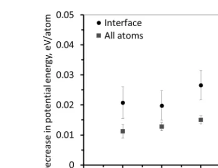 Fig. 6　Potential energy per atoms of specimens with initial compressive strain of 14–20% plotted as a function of isothermal holding.
