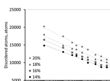 Fig. 11　A number of disordered atoms plotted as a function of isothermal holding of specimens with initial compressive strain of 14–20%.