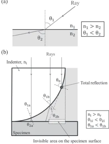 Fig. A1Schematic diagrams of (a) Snell’s law and (b) the relationshipbetween incidence angle and positions