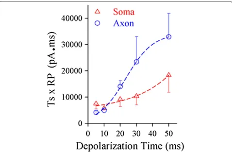 Figure 11 The axons confer the pyramidal neurons to efficiently encode the digital spikes in response to the fluctuated input signals.optimal frequency versus distance of axonal segments to the soma (soma, n = 17; axons, n = 43).number of spikes (n = 11)