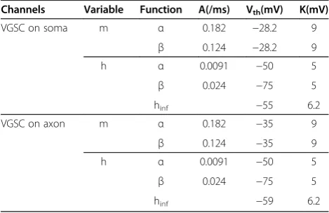 Table 1 Parameters for the equations describing VGSCs