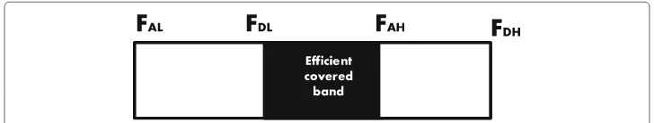 Fig. 5 Defined efficient bandwidth. This figure shows the physical meaning of efficient covered bandwidthwhich describes the region of the desired frequency bandwidth covered by the design bandwidth