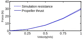 Figure 7, and the data tested in the experiment are almost consistent with the simulation data in Table 1