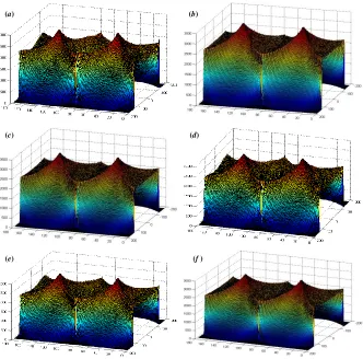 Figure 1. Radon transform of the Fourier spectrum of Lena image (horizontal axes shows the texture direction θ of the image, and vertical axes shows main texture direction): (a) the original Lena image, (b) adding in 20% salt-and-pepper noise, (c) adding i