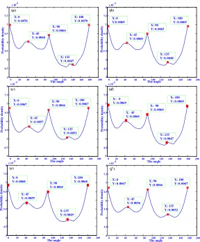 Figure 2. Main texture direction of Lena determined by Radon transform (horizontal axes: θ angle; vertical axes: probability density): (a) the original image, (b) adding in 20% salt-and-pepper noise, (c) adding in (0.2, 0.5) Gaussian noise, (d) adding in 