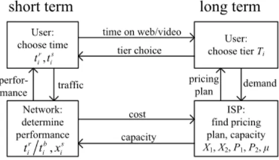 Figure 1. Relationships among an ISP and its subscribers. 
