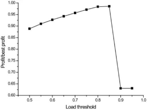 Figure 4. The dependence of performance r b  and Q s  on the tier rate.