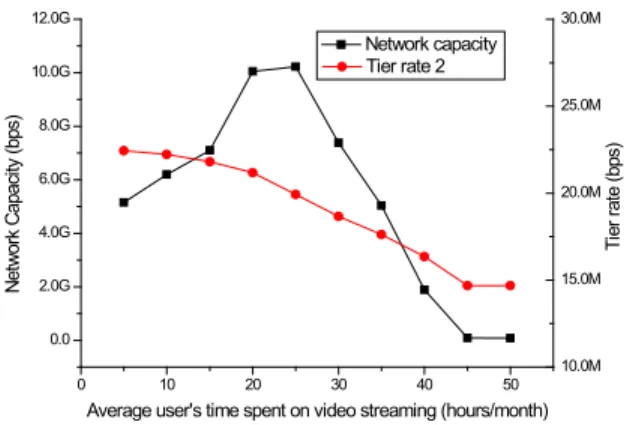 Figure 7. Network capacity and tier 2 rate vs. video streaming time. 