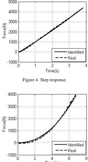 Figure 4. Step response. 
