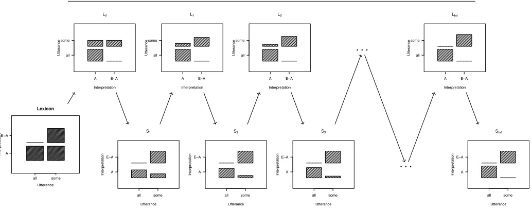 Figure 1: SomeThe listener panels indicate the conditional probabilities over worlds, given each strengthening with P(8) = 12, P(9¬8) = 12, c(all) = c(some) = 0,l = 1
