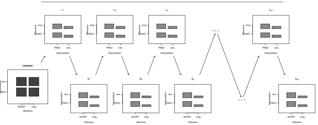 Figure 3: The failure of the basic model to derive M-implicature (illustrated herefor P(FREQ) = 23, P(rare) = 13, l = 3, c(SHORT) = 1, c(long) = 2)