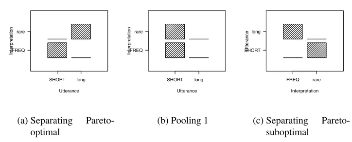 Figure 4: Multiple equilibria (speaker matrices) for the M-implicature signalinggame