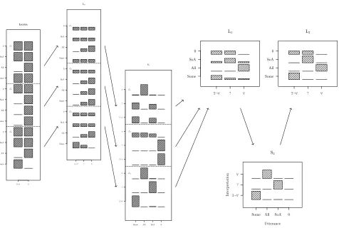 Figure 9: Some or all ignorance implicature under compositional lexical uncertainty.