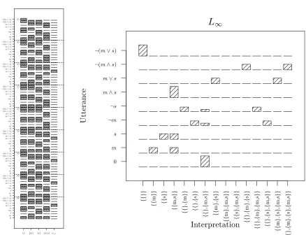 Figure 10: The set of lexica (left) in the negation/disjunction example (8)worlds for the lexica, and the 15 possible knowledge states for the interpretation