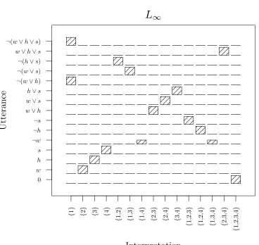 Figure 11: The interpretation the listener L• assigns to each alternative utterance, inour formalization of Example (11)