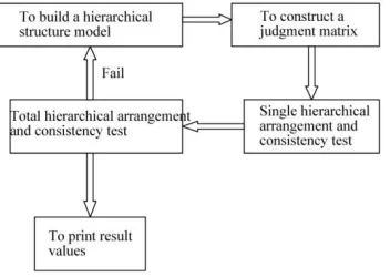 Figure 1. AHP algorithm flowchart. 