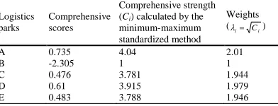 Table 4. Relevant original data of the index evaluating the regional comprehensive strength of the five logistics park