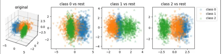 Fig. 2 Example of RST The leftmost plot is the original data set with 3 classes; on its right are 3 transformationslearnt by RST