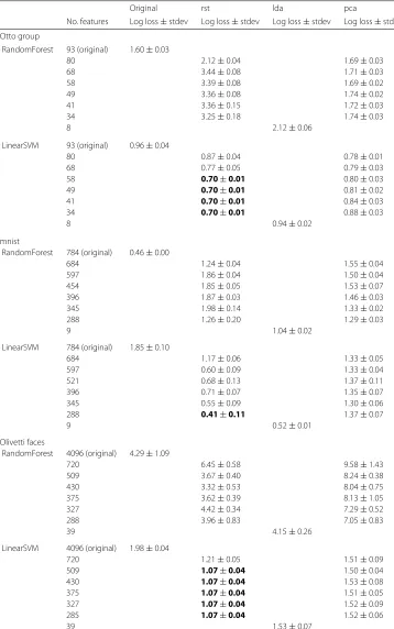 Table 1 Cross validated (32 runs of 3:2 train-test split) linear SVM and random forest performance onoriginal datasets, RST transformed data sets, LDA transformed data sets and PCA transformed datasets