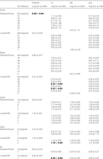 Table 2 Cross validated (32 runs of 3:2 train-test split) linear SVM and random forest performance onoriginal datasets, RST transformed data sets, LDA transformed data sets and PCA transformed datasets