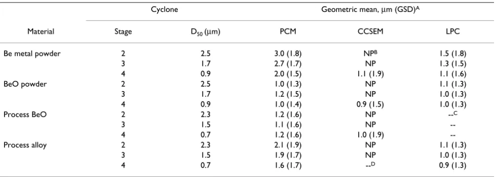 Table 1: Geometric mean diameter of beryllium powders and process-sampled particles