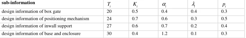 Table 1. Parameters of sub-information. 