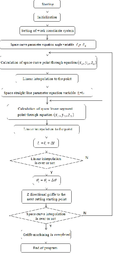 Table 1, and program tool path numerical control sim-ulation result is shown in Figure 3: 