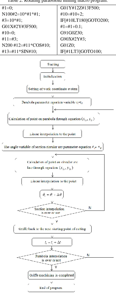 Table 2. Rotating paraboloid milling macro program. 