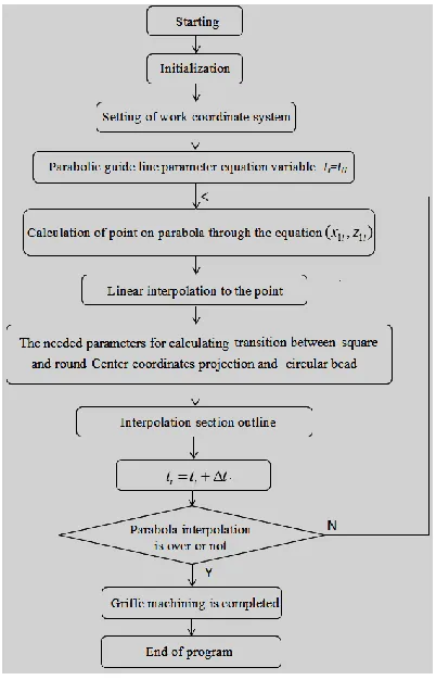 Figure 9. Upper square and lower round curved surface  milling macro program logical structure