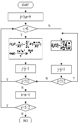 Figure 3. The specific flow chart of S transform.
