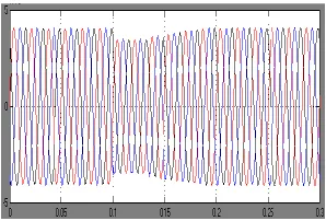 Figure 4. Induction motor starting waveform. 