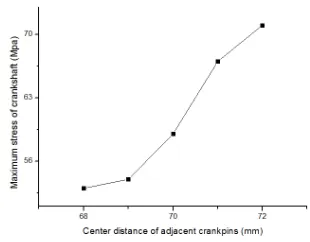 Figure 5. Maximum stress changed with the center distance of adjacent crankpins increase