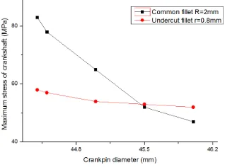 Figure 9. Comparison of the maximum stress between un-dercut fillet and common fillet