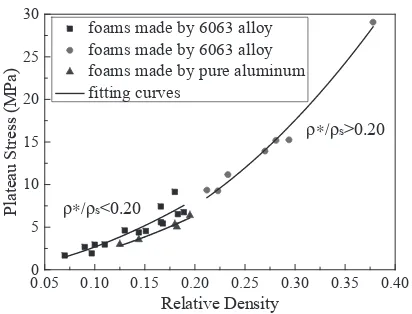 Fig. 11Segmental plateau stress-relative density ﬁtting curves of foamsmade by 6063 aluminum alloy and pure aluminum.