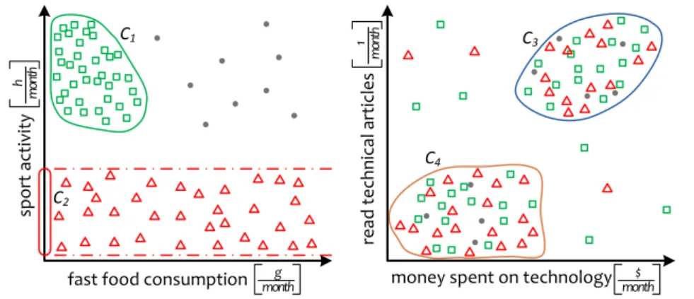 Figure 1.2: Exemplary subspace clustering of a 4-dimensional database